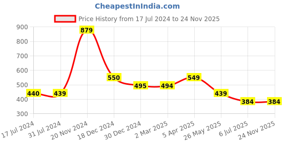 tatacliq.com Cantabil Navy Blue Regular Fit Printed T-Shirt cantabil Price History Graph from 17 Jul 2024 to 23 Nov 2025