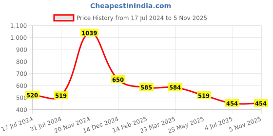 tatacliq.com Cantabil Navy Blue Regular Fit Printed T-Shirt cantabil Price History Graph from 17 Jul 2024 to 3 Nov 2025