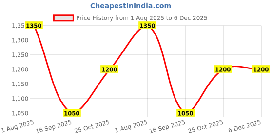tatacliq.com Cantabil Navy Blue Regular Fit Self Design Formal Trousers cantabil Price History Graph from 1 Aug 2025 to 5 Dec 2025