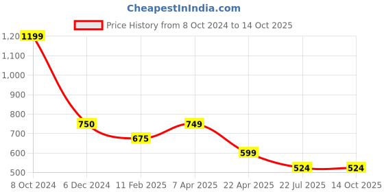 tatacliq.com Cantabil Navy Blue Regular Fit Sports Shorts cantabil Price History Graph from 8 Oct 2024 to 14 Oct 2025