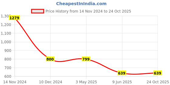 tatacliq.com Cantabil Navy Blue Regular Fit Sports Trackpants cantabil Price History Graph from 14 Nov 2024 to 23 Oct 2025