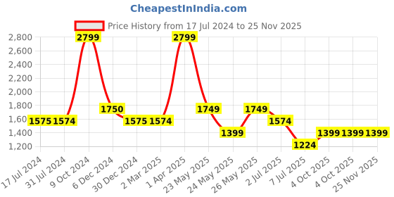 tatacliq.com Cantabil Navy Blue Regular Fit Texture Trousers cantabil Price History Graph from 17 Jul 2024 to 25 Nov 2025