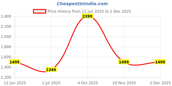 tatacliq.com Cantabil Navy Blue Regular Fit Trousers cantabil Price History Graph from 12 Jun 2025 to 30 Nov 2025