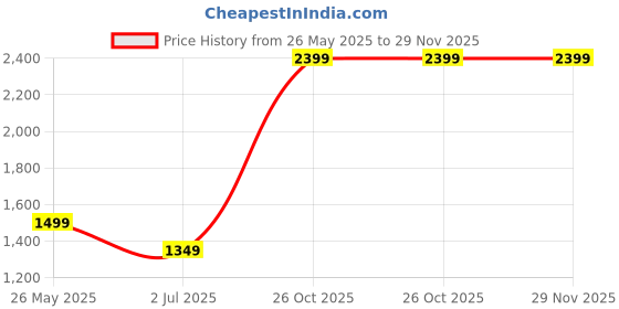 tatacliq.com Cantabil Navy Blue Regular Fit Trousers cantabil Price History Graph from 26 May 2025 to 29 Nov 2025
