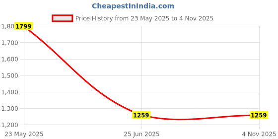 tatacliq.com Cantabil Navy Blue Straight Fit Jeans cantabil Price History Graph from 23 May 2025 to 4 Nov 2025