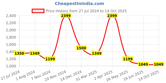 tatacliq.com Cantabil Navy Cotton Lycra Regular Fit Mid Rise Trousers cantabil Price History Graph from 27 Jul 2024 to 13 Oct 2025