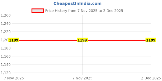 tatacliq.com Cantabil Navy Cotton Lycra Regular Fit Mid Rise Trousers cantabil Price History Graph from 7 Nov 2025 to 2 Dec 2025