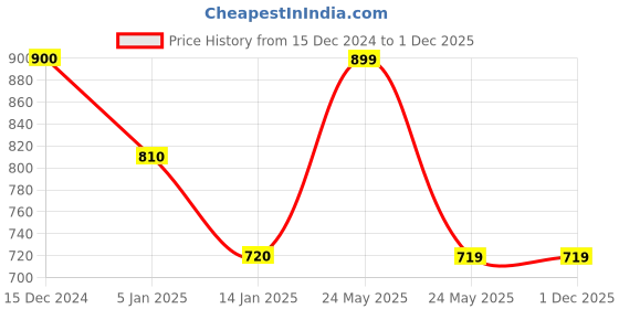 tatacliq.com Cantabil Navy Cotton Polyblend Regular Fit Track Pants cantabil Price History Graph from 15 Dec 2024 to 1 Dec 2025
