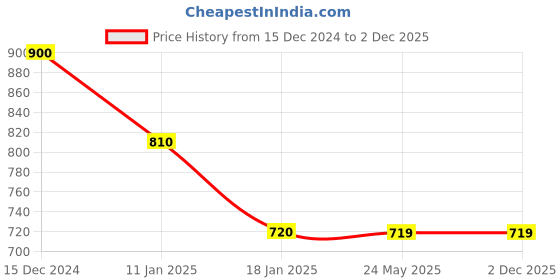 tatacliq.com Cantabil Navy Cotton Polyblend Regular Fit Track Pants cantabil Price History Graph from 15 Dec 2024 to 2 Dec 2025