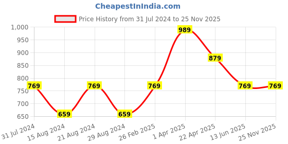 tatacliq.com Cantabil Navy Cotton Regular Fit Bermuda Shorts cantabil Price History Graph from 31 Jul 2024 to 24 Nov 2025