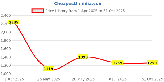 tatacliq.com Cantabil Navy Cotton Regular Fit Checks Casual Shirt cantabil Price History Graph from 1 Apr 2025 to 31 Oct 2025