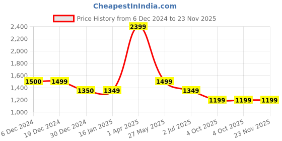 tatacliq.com Cantabil Navy Cotton Regular fit Checks Shirts cantabil Price History Graph from 6 Dec 2024 to 23 Nov 2025