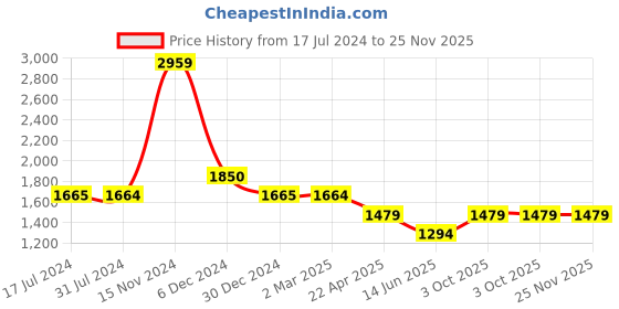 tatacliq.com Cantabil Navy Cotton Regular Fit Jeans cantabil Price History Graph from 17 Jul 2024 to 24 Nov 2025