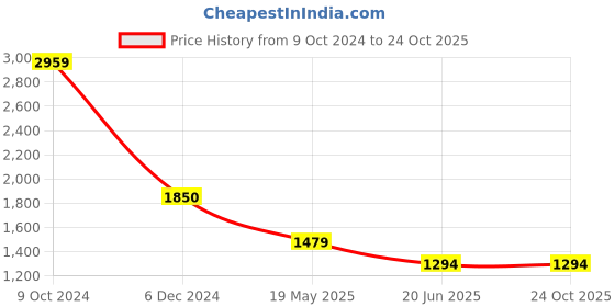 tatacliq.com Cantabil Navy Cotton Regular Fit Jeans cantabil Price History Graph from 9 Oct 2024 to 24 Oct 2025