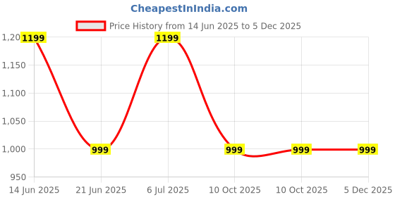 tatacliq.com Cantabil Navy Cotton Regular Fit Jeans cantabil Price History Graph from 14 Jun 2025 to 5 Dec 2025