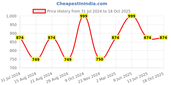 tatacliq.com Cantabil Navy Cotton Regular Fit Printed Bermuda Shorts cantabil Price History Graph from 31 Jul 2024 to 18 Oct 2025