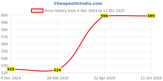 tatacliq.com Cantabil Navy Cotton Regular Fit Printed Bermuda Shorts cantabil Price History Graph from 4 Dec 2024 to 11 Oct 2025