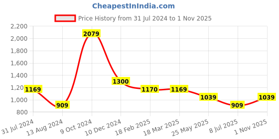 tatacliq.com Cantabil Navy Cotton Regular Fit Printed Shirt cantabil Price History Graph from 31 Jul 2024 to 1 Nov 2025