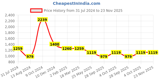 tatacliq.com Cantabil Navy Cotton Regular Fit Printed Shirt cantabil Price History Graph from 31 Jul 2024 to 23 Nov 2025