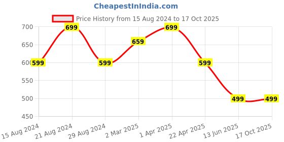 tatacliq.com Cantabil Navy Cotton Regular Fit Printed Shorts cantabil Price History Graph from 15 Aug 2024 to 15 Oct 2025