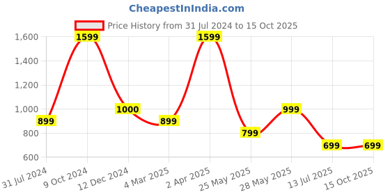 tatacliq.com Cantabil Navy Cotton Regular Fit Shirt cantabil Price History Graph from 31 Jul 2024 to 14 Oct 2025