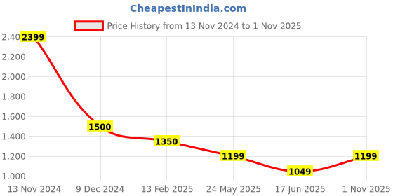 tatacliq.com Cantabil Navy Cotton Regular Fit Shirt cantabil Price History Graph from 13 Nov 2024 to 1 Nov 2025