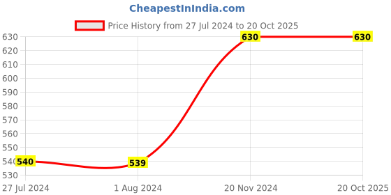 tatacliq.com Cantabil Navy Cotton Regular Fit Striped Polo T-Shirt cantabil Price History Graph from 27 Jul 2024 to 19 Oct 2025