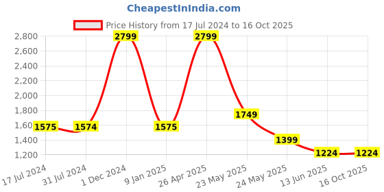 tatacliq.com Cantabil Navy Cotton Regular Fit Trousers cantabil Price History Graph from 17 Jul 2024 to 16 Oct 2025