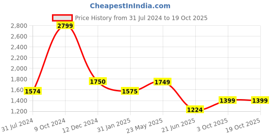tatacliq.com Cantabil Navy Cotton Regular Fit Trousers cantabil Price History Graph from 31 Jul 2024 to 18 Oct 2025