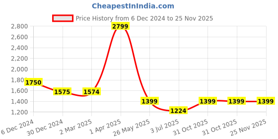 tatacliq.com Cantabil Navy Cotton Regular Fit Trousers cantabil Price History Graph from 6 Dec 2024 to 25 Nov 2025