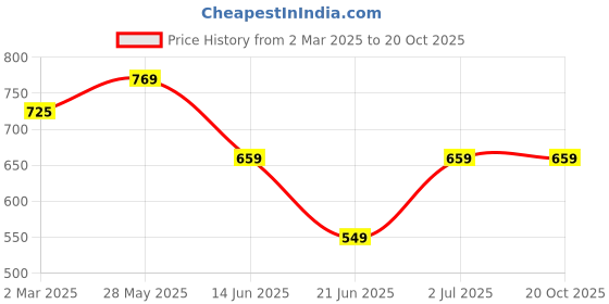 tatacliq.com Cantabil Navy Cotton Shirt cantabil Price History Graph from 2 Mar 2025 to 19 Oct 2025