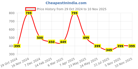 tatacliq.com Cantabil Navy Cotton Straight Fit Pants cantabil Price History Graph from 29 Oct 2024 to 9 Nov 2025