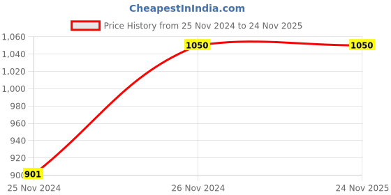 tatacliq.com Cantabil Navy Front-Open Sweatshirt cantabil Price History Graph from 25 Nov 2024 to 24 Nov 2025