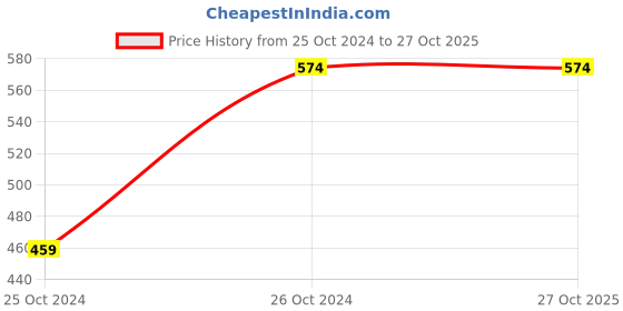 tatacliq.com Cantabil Navy Hooded Sweatshirt cantabil Price History Graph from 25 Oct 2024 to 27 Oct 2025