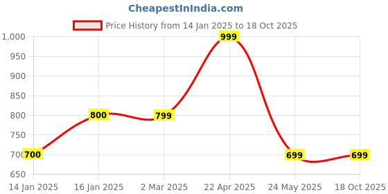 tatacliq.com Cantabil Navy Mid Rise Track Pants cantabil Price History Graph from 14 Jan 2025 to 18 Oct 2025