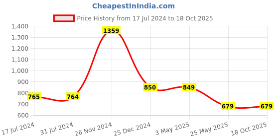 tatacliq.com Cantabil Navy Poly Cotton Regular Fit Mid Rise Trackpants cantabil Price History Graph from 17 Jul 2024 to 18 Oct 2025