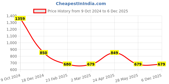 tatacliq.com Cantabil Navy Poly Cotton Regular Fit Mid Rise Trackpants cantabil Price History Graph from 9 Oct 2024 to 6 Dec 2025