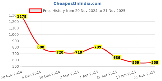 tatacliq.com Cantabil Navy Poly Cotton Regular fit Solid T-Shirts cantabil Price History Graph from 20 Nov 2024 to 21 Nov 2025