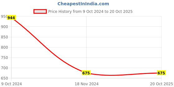 tatacliq.com Cantabil Navy Printed Hooded Sweatshirt cantabil Price History Graph from 9 Oct 2024 to 19 Oct 2025
