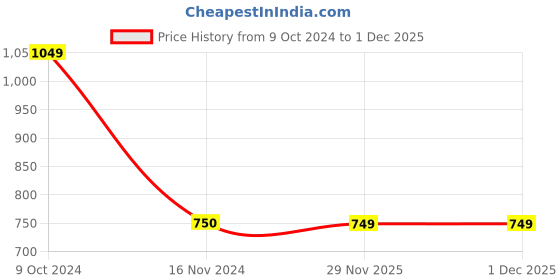 tatacliq.com Cantabil Navy Printed Hoodie cantabil Price History Graph from 9 Oct 2024 to 29 Nov 2025