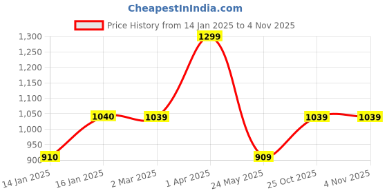 tatacliq.com Cantabil Navy Printed Hoodie cantabil Price History Graph from 14 Jan 2025 to 3 Nov 2025