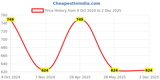 tatacliq.com Cantabil Navy Printed Kurta cantabil Price History Graph from 9 Oct 2024 to 2 Dec 2025