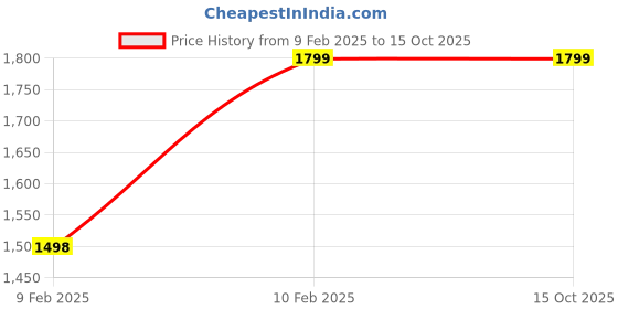 tatacliq.com Cantabil Navy Puffer Jacket cantabil Price History Graph from 9 Feb 2025 to 14 Oct 2025