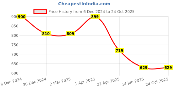 tatacliq.com Cantabil Navy Regular Fit Cargo Shorts cantabil Price History Graph from 6 Dec 2024 to 24 Oct 2025