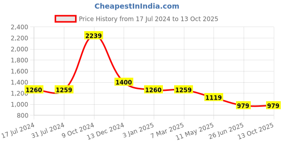tatacliq.com Cantabil Navy Regular Fit Check Linen Shirt cantabil Price History Graph from 17 Jul 2024 to 13 Oct 2025