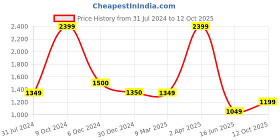 tatacliq.com Cantabil Navy Regular Fit Check Shirt cantabil Price History Graph from 31 Jul 2024 to 12 Oct 2025