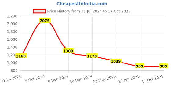 tatacliq.com Cantabil Navy Regular Fit Check Shirt cantabil Price History Graph from 31 Jul 2024 to 16 Oct 2025
