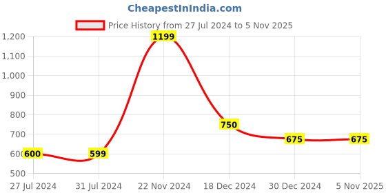 tatacliq.com Cantabil Navy Regular Fit Colour Block Polo T-Shirt cantabil Price History Graph from 27 Jul 2024 to 5 Nov 2025