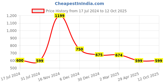tatacliq.com Cantabil Navy Regular Fit Colour Block Polo T-Shirt cantabil Price History Graph from 17 Jul 2024 to 11 Oct 2025