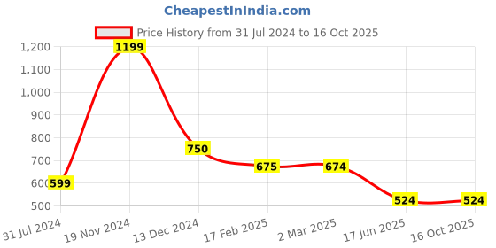 tatacliq.com Cantabil Navy Regular Fit Colour Block Polo T-Shirt cantabil Price History Graph from 31 Jul 2024 to 16 Oct 2025